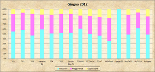 Dati AGCom giugno 2012