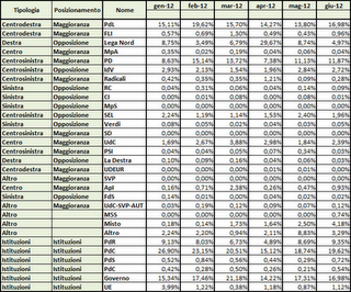 Dati AGCom giugno 2012