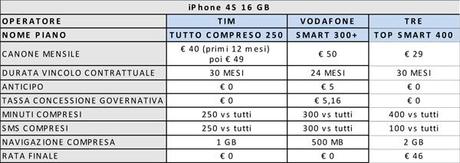 Le tariffe cellulari abbinate all'iPhone 4S .gif