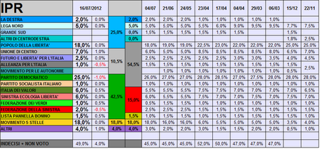 Sondaggio IPR: PD 25% PDL 18% M5S 18%