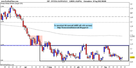 Intesa Sanpaolo ancora tra supporto e resistenza.