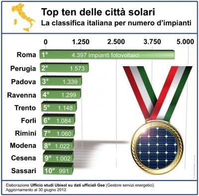 top ten fotovoltaico 400x394 Fotovoltaico, nella Top Ten in testa Roma, ma vince l’Emilia Romagna