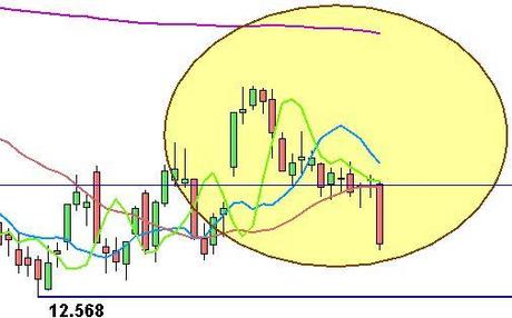 Pessima chiusura settimanale per il Ftse Mib