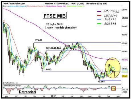 Pessima chiusura settimanale per il Ftse Mib