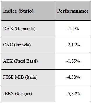 Gli spread ed i rendimenti in forte tensione