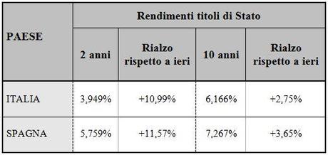 Gli spread ed i rendimenti in forte tensione