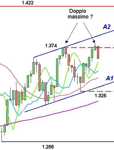 Doppio massimo per lo S&P; 500?