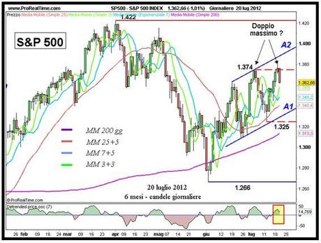 Doppio massimo per lo S&P; 500?