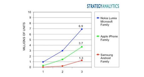 I dati ufficiali di vendita degli smartphone Lumia