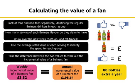 Un fan su Facebook vale 4 sterline a settimana?