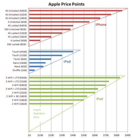 iPad Mini Rumors