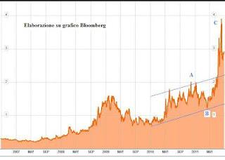 spread bund btp