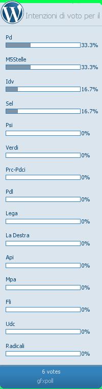 Sondaggio sulle intenzioni di voto e sul Governo Monti