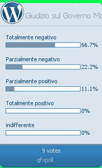 Sondaggio sulle intenzioni di voto e sul Governo Monti