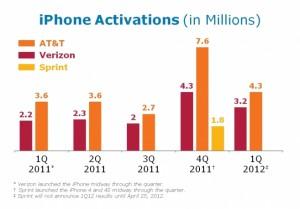 AT&T; nei primi 3 mesi del 2012 ha attivato 3,7 milioni di iPhone