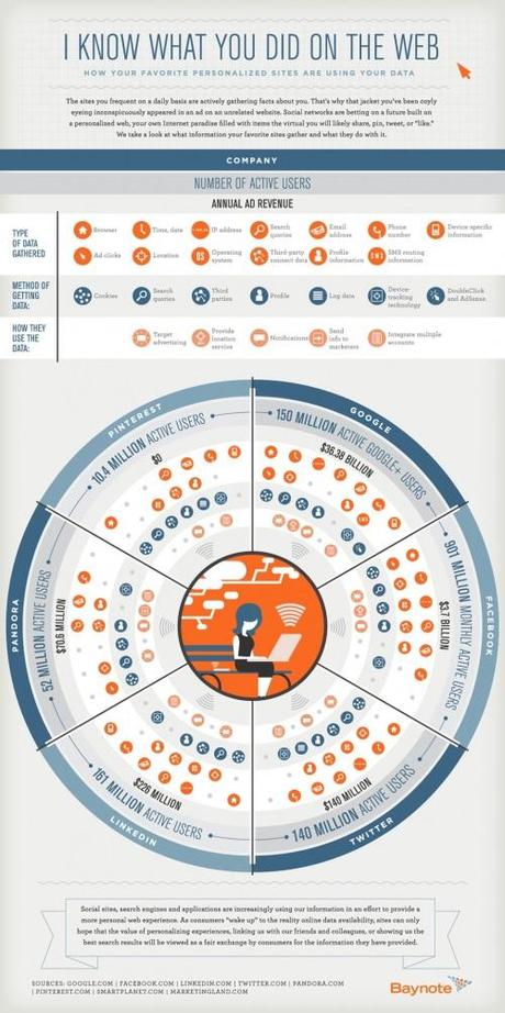 Quali dei nostri dati personali sono raccolti dai social network? E come vengono usati? [INFOGRAFICA]