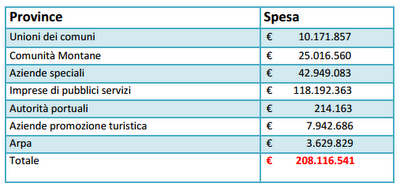 Le province allo specchio. Dossier su funzioni, bilanci e costi: ecco dove si dovrebbe tagliare