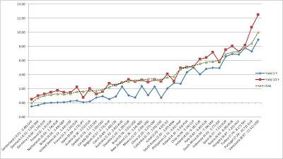 Classifica del Rischio per i Bond Governativi