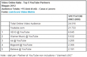 Canali più visitati su Youtube