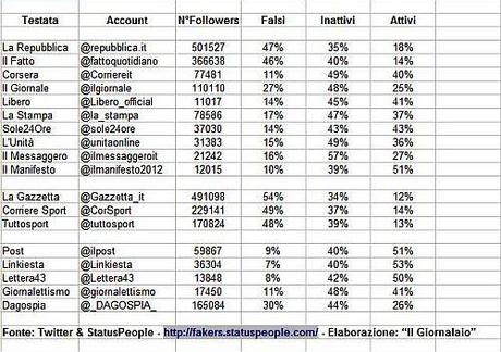 I Fake Followers di Quotidiani & Superblog Italiani