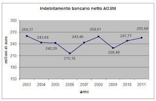 AGSM Verona: cambiare tutto per non cambiare nulla