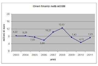 AGSM Verona: cambiare tutto per non cambiare nulla