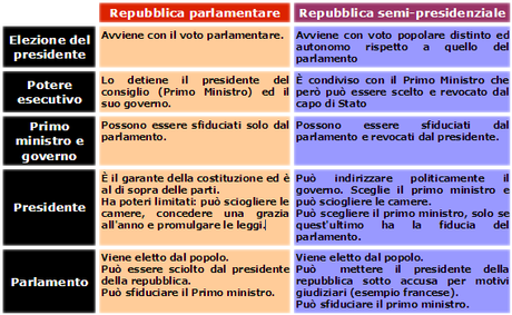 L'utilità del semipresidenzialismo in Italia