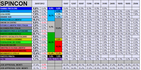 Sondaggio SPINCON: PD 25,7% PDL 18,3% M5S 12,4%