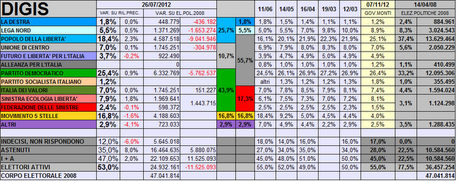 Sondaggio DIGIS: PD 25,4% PDL 18,4% M5S 16,8%. Astensione al 35%