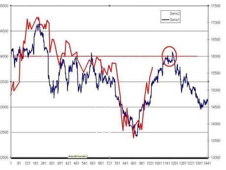 FTSEMIB: 27/07/2012 Come se nulla fosse successo