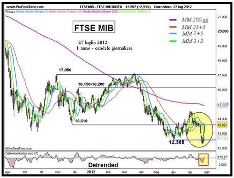 Ftse Mib: euforia grazie a Mario Draghi