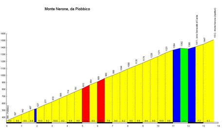 Dal Montegrappa al Monte Nerone...