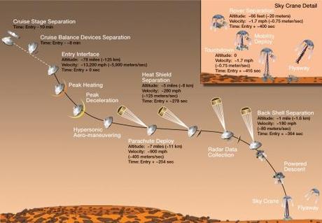 Il Mars Odyssey in posizione per il landing di Curiosity