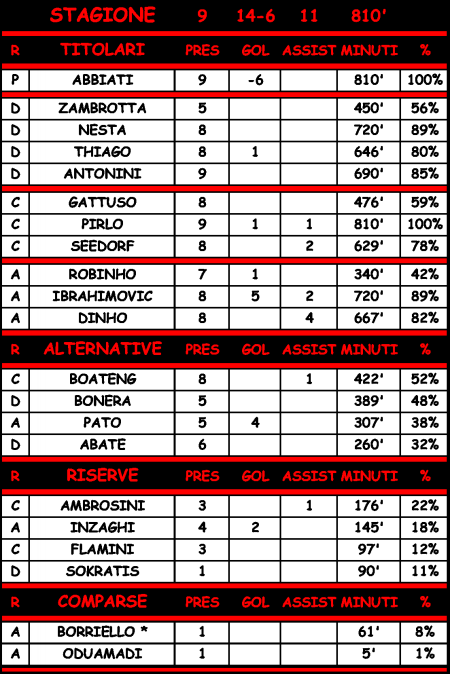 Statistiche di Milan-Chievo 3-1