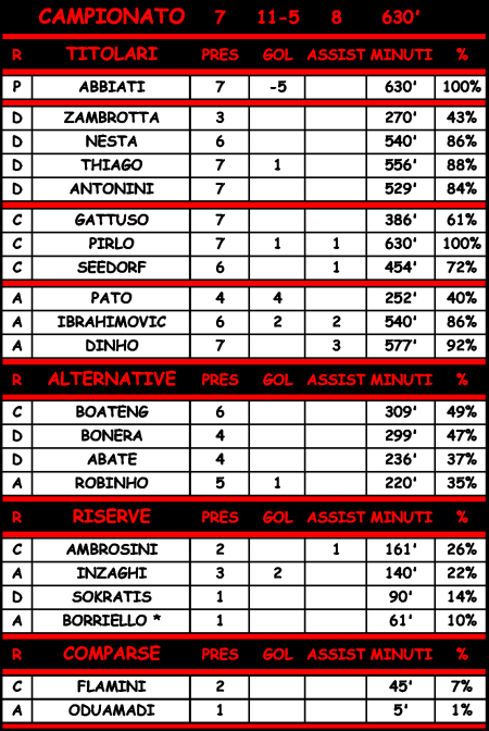 Statistiche di Milan-Chievo 3-1