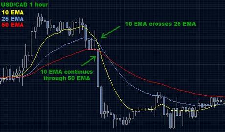 Una semplice, ma efficace strategia di trading basata sull’incrocio delle medie mobili.