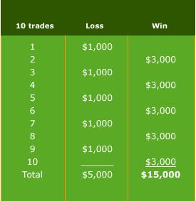 Introduzione al concetto di rapporto rischio-beneficio (risk-reward) nel trading.