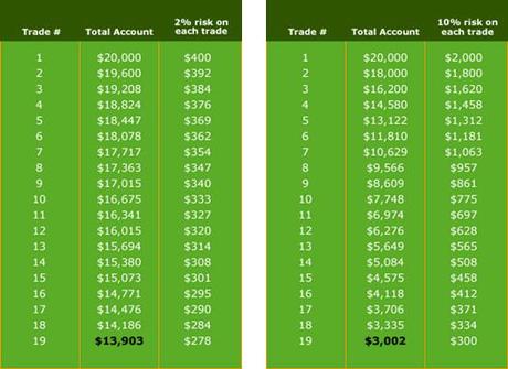 Cosa accade utilizzando o no le regole del money management (gestione del rischio).