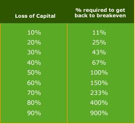 Cosa accade utilizzando o no le regole del money management (gestione del rischio).