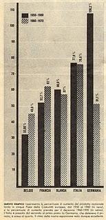 (1963) Siamo al Primo Posto nello Sviluppo Economico