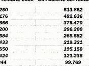 Editoria crisi, ecco conferma: settembre cala picco diffusione quotidiani