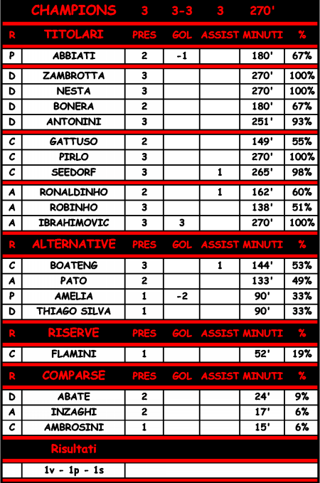 Statistiche di Real Madrid - Milan 2-0