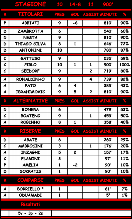 Statistiche di Real Madrid - Milan 2-0