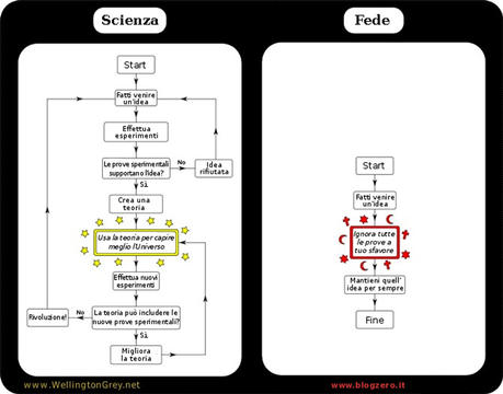 Scienza o Fede?