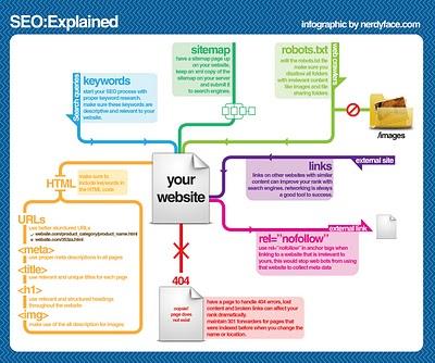 Il Seo in un info-grafico