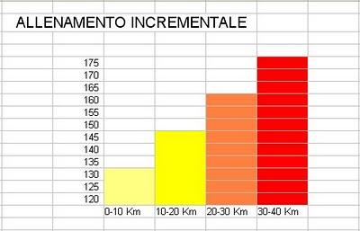 Allenamento incrementale (Imperiale)