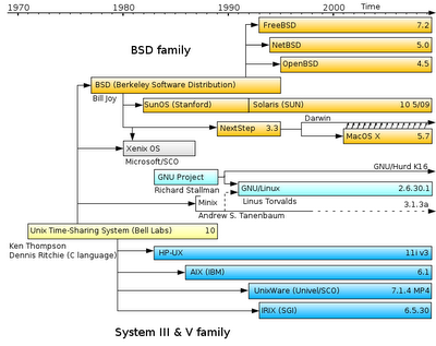 Storia di UNIX: Ma che cosa è UNIX esattamente?