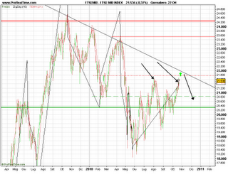 Ftse Mib, aggiornamento settimanale