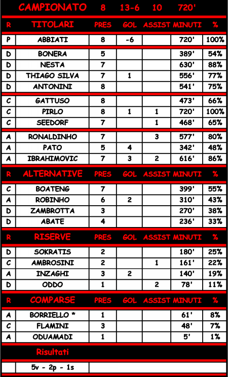 Statistiche di Napoli - Milan 1-2