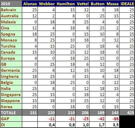 Formula 1 2010 – Il punto a 2 gare dal termine